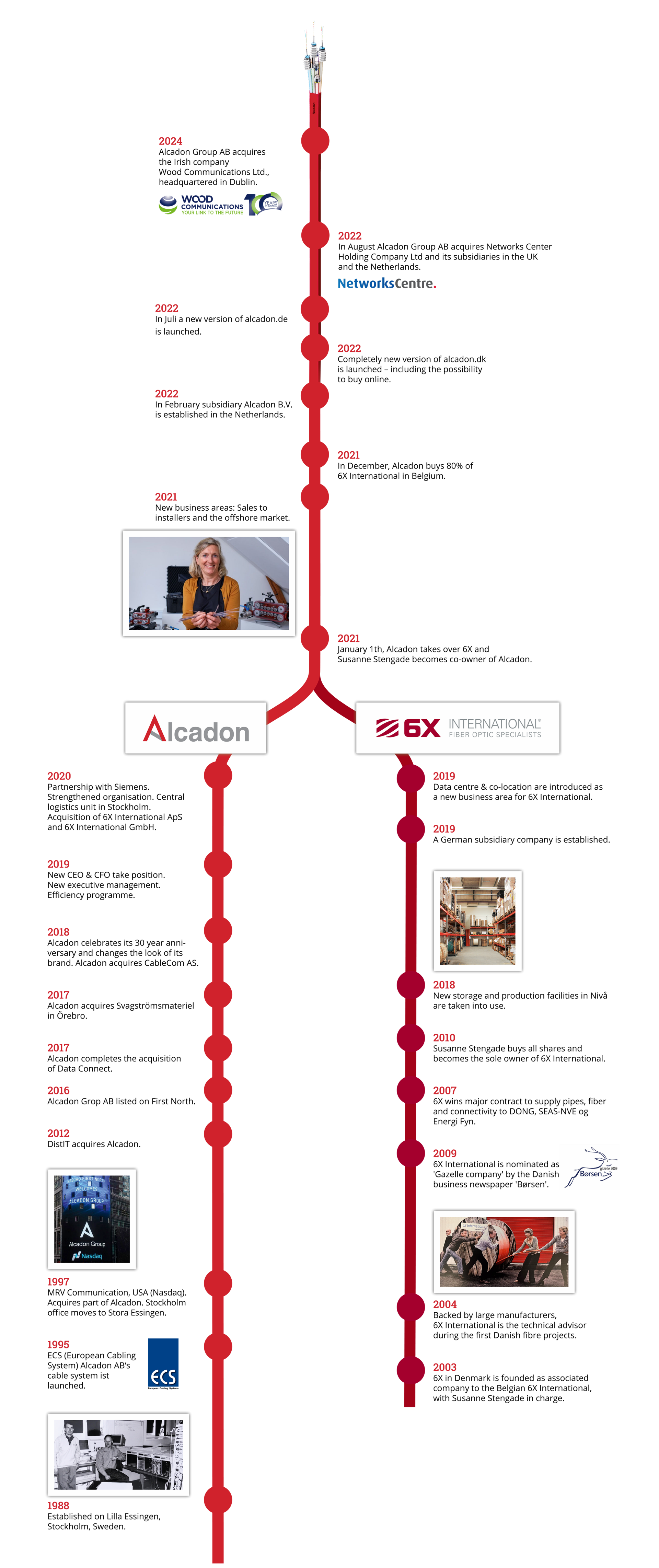 Illustrated vertical timeline showing the history and evolution of Alcadon in Belgium, with key milestones marked along red lines resembling a metro map.